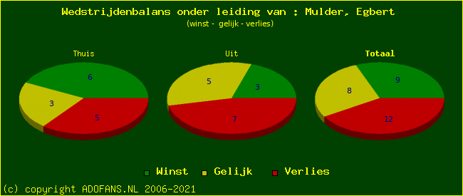 winst gelijk of verlies