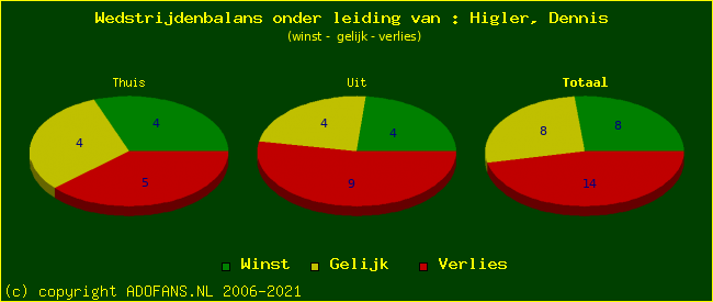 winst gelijk of verlies