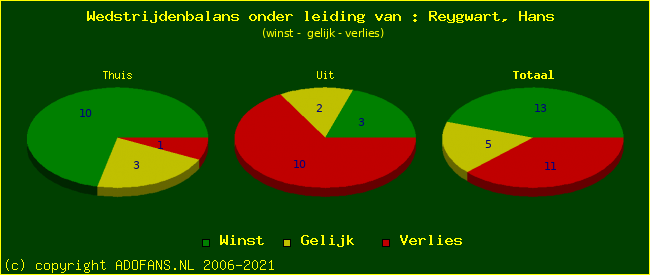 winst gelijk of verlies