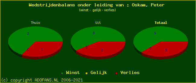 winst gelijk of verlies