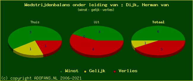 winst gelijk of verlies