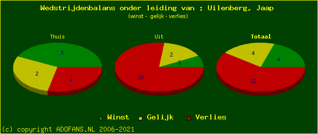 winst gelijk of verlies