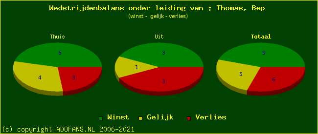 winst gelijk of verlies