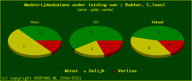 winst gelijk of verlies