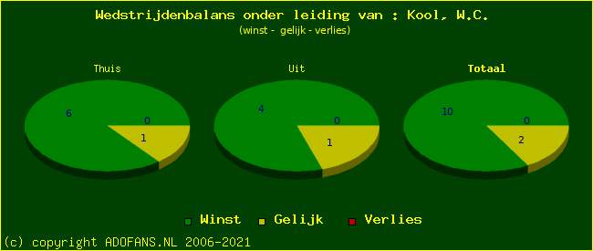 winst gelijk of verlies