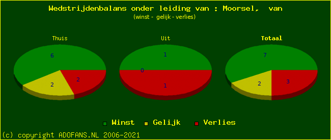 winst gelijk of verlies