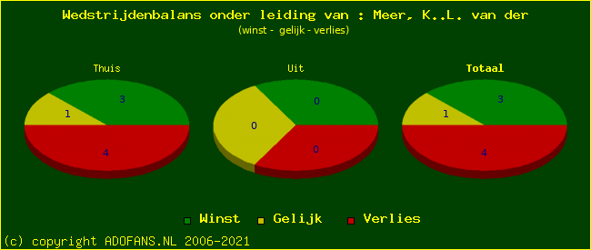 winst gelijk of verlies