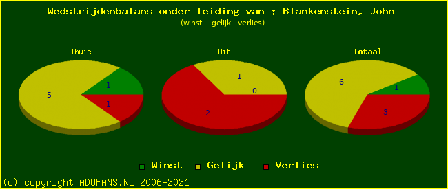 winst gelijk of verlies