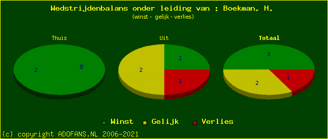 winst gelijk of verlies