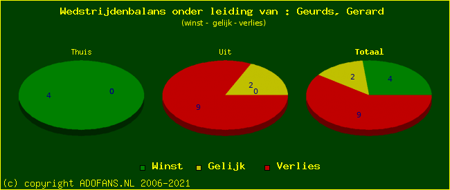 winst gelijk of verlies