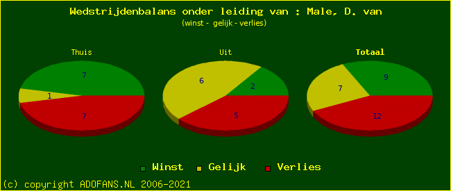 winst gelijk of verlies