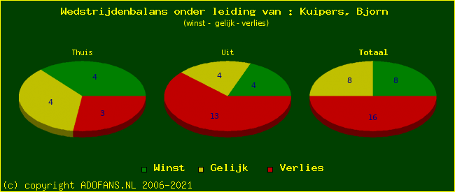 winst gelijk of verlies