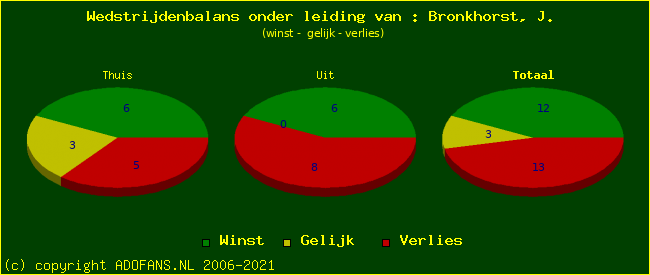 winst gelijk of verlies