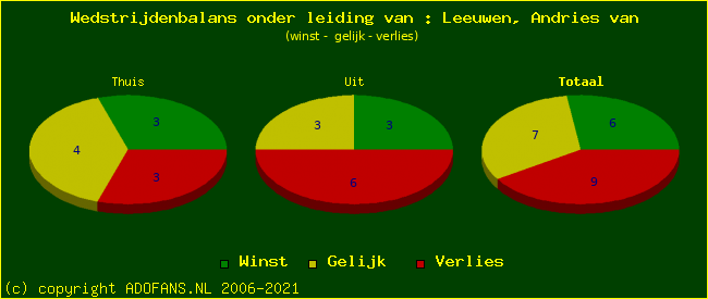 winst gelijk of verlies