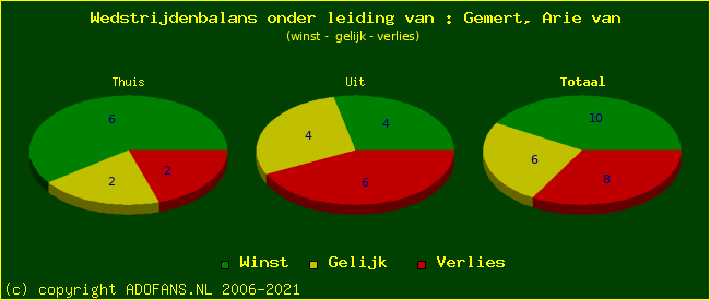 winst gelijk of verlies