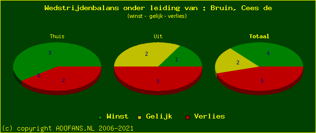 winst gelijk of verlies