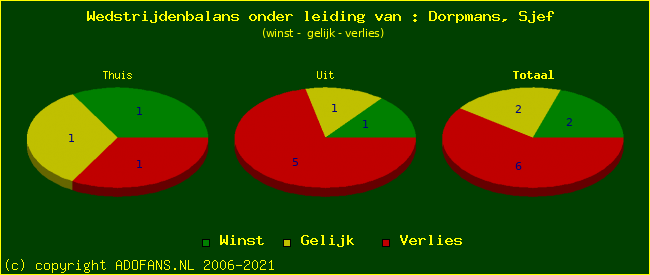 winst gelijk of verlies