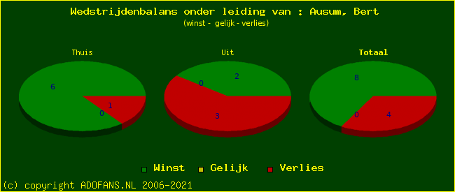 winst gelijk of verlies