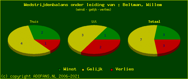 winst gelijk of verlies