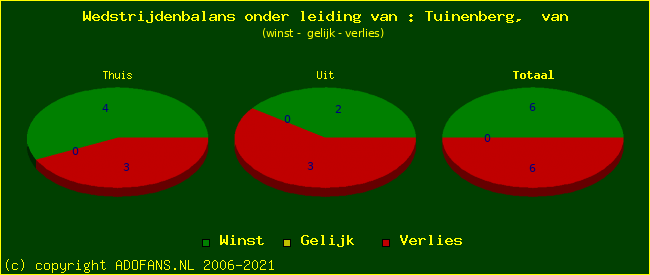 winst gelijk of verlies