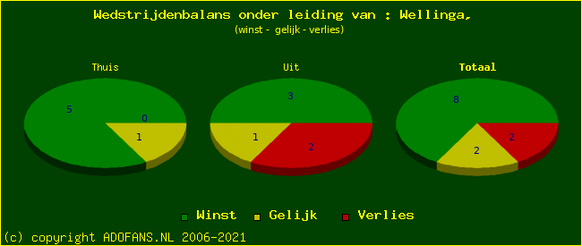 winst gelijk of verlies