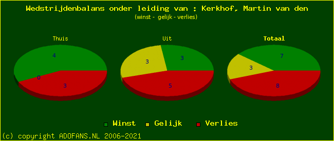 winst gelijk of verlies