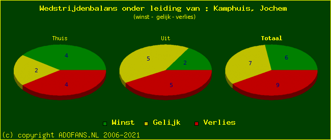 winst gelijk of verlies