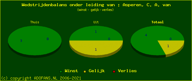 winst gelijk of verlies