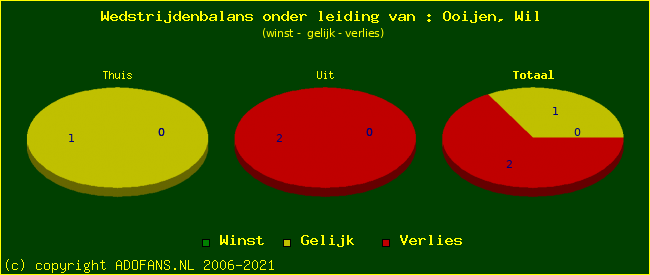 winst gelijk of verlies