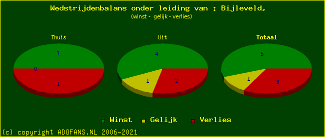 winst gelijk of verlies