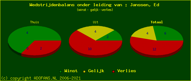 winst gelijk of verlies