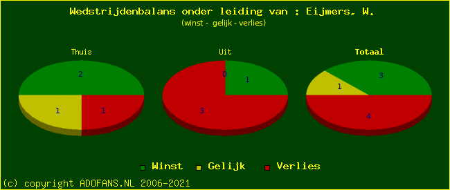 winst gelijk of verlies