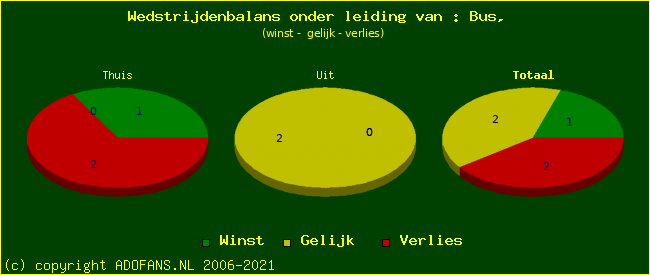 winst gelijk of verlies