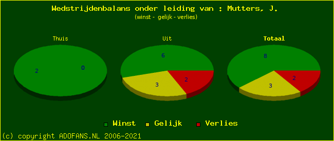 winst gelijk of verlies