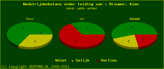 winst gelijk of verlies