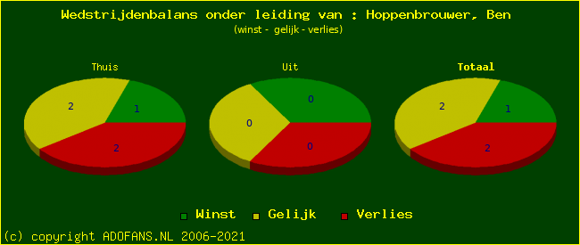 winst gelijk of verlies