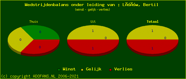 winst gelijk of verlies