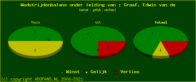 winst gelijk of verlies