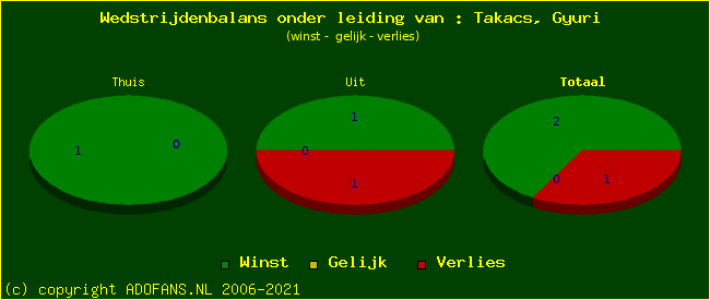 winst gelijk of verlies