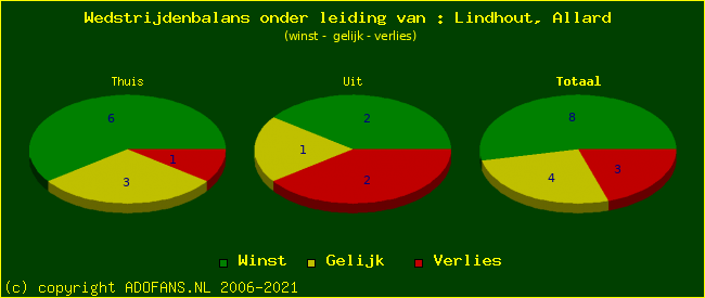 winst gelijk of verlies