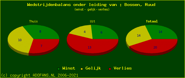 winst gelijk of verlies