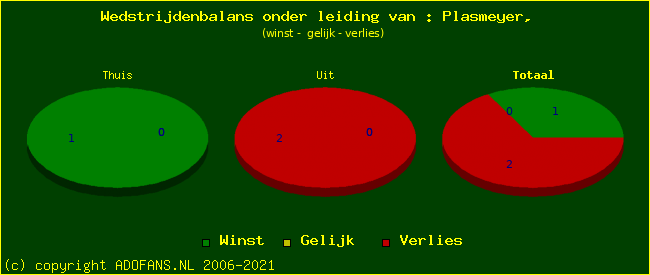 winst gelijk of verlies