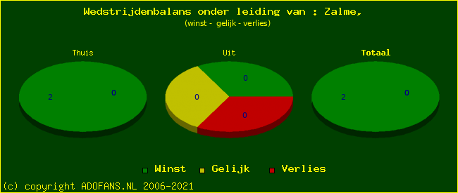 winst gelijk of verlies