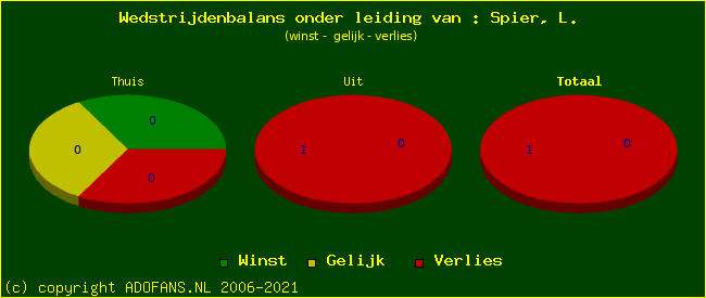 winst gelijk of verlies