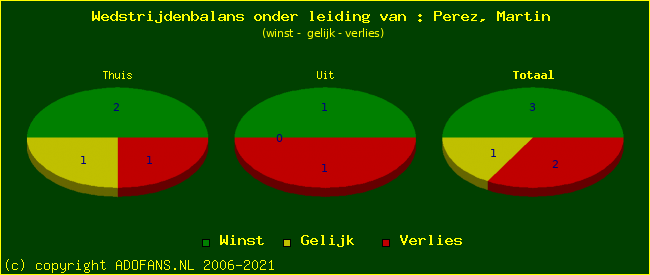 winst gelijk of verlies