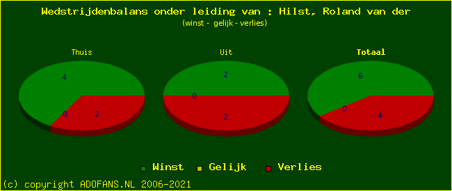 winst gelijk of verlies