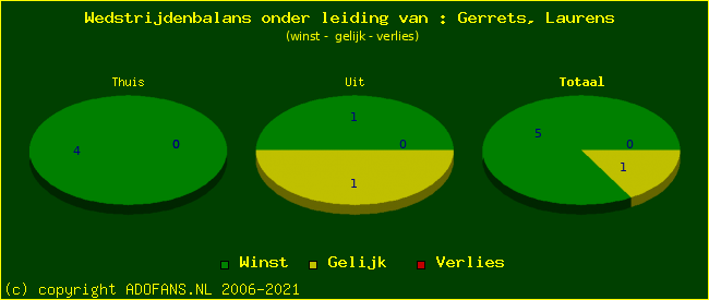 winst gelijk of verlies