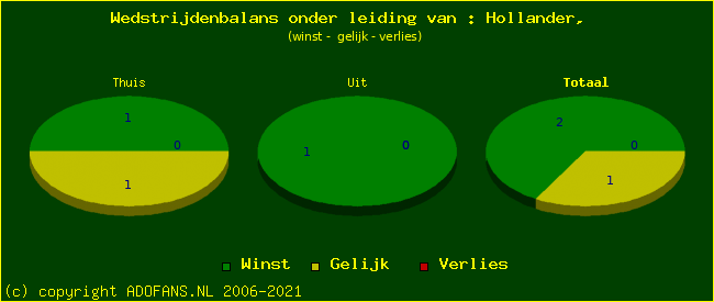 winst gelijk of verlies