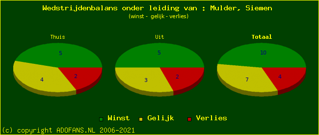 winst gelijk of verlies