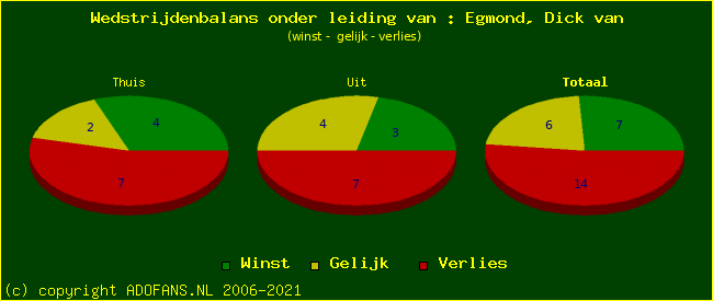 winst gelijk of verlies